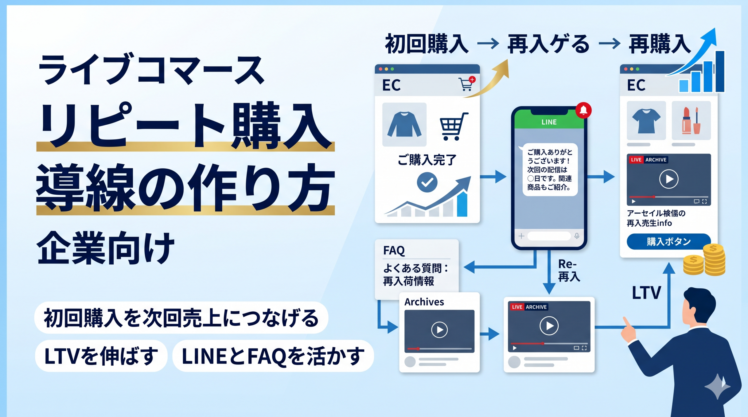 ライブコマースのリピート購入導線の作り方｜初回購入を次回売上につなげる方法